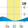 Pearlington tide chart for Thursday, November 10, 2022
