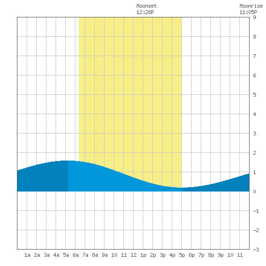 Pearlington tide chart for Tuesday, November 15, 2022