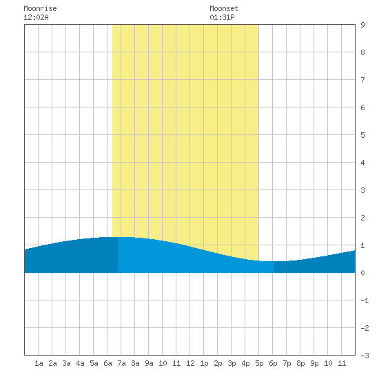 Pearlington tide chart for Thursday, November 17, 2022