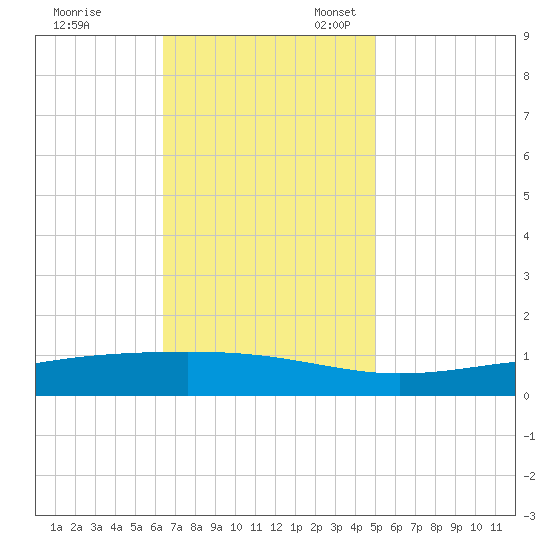 Pearlington tide chart for Friday, November 18, 2022