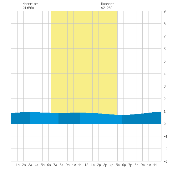 Pearlington tide chart for Saturday, November 19, 2022