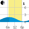 Pearlington tide chart for Tuesday, November 1, 2022