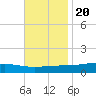 Pearlington tide chart for Sunday, November 20, 2022