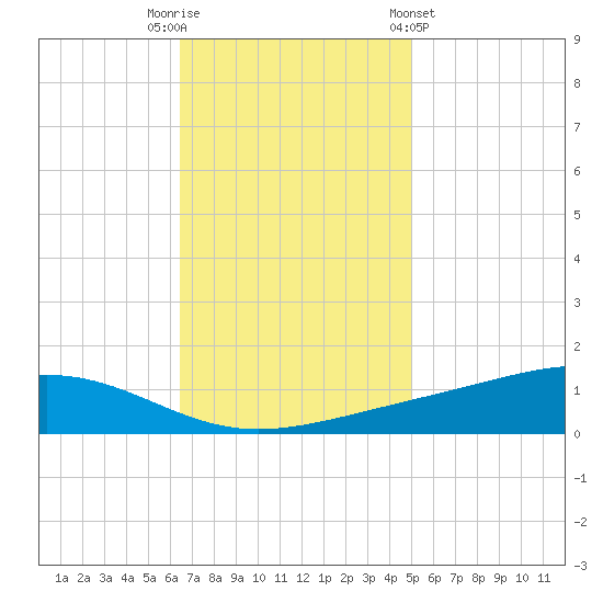 Pearlington tide chart for Tuesday, November 22, 2022