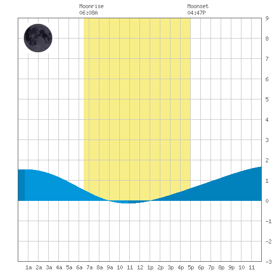 Pearlington tide chart for Wednesday, November 23, 2022