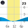 Pearlington tide chart for Wednesday, November 23, 2022