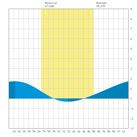 Pearlington tide chart for Thursday, November 24, 2022