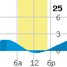 Pearlington tide chart for Friday, November 25, 2022