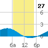 Pearlington tide chart for Sunday, November 27, 2022