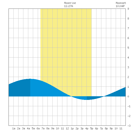 Pearlington tide chart for Monday, November 28, 2022