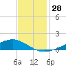 Pearlington tide chart for Monday, November 28, 2022