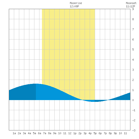 Pearlington tide chart for Tuesday, November 29, 2022