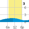 Pearlington tide chart for Thursday, November 3, 2022