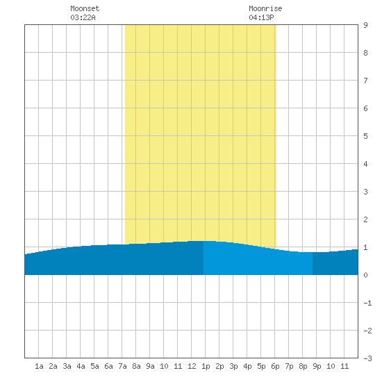 Pearlington tide chart for Friday, November 4, 2022