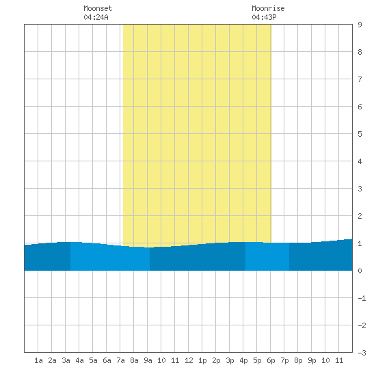 Pearlington tide chart for Saturday, November 5, 2022