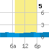 Pearlington tide chart for Saturday, November 5, 2022