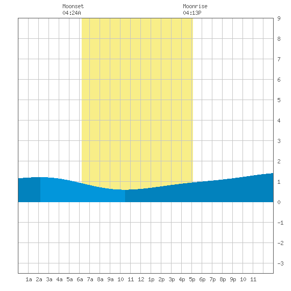 Pearlington tide chart for Sunday, November 6, 2022
