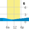Pearlington tide chart for Sunday, November 6, 2022