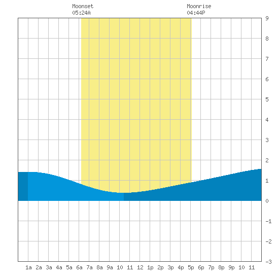Pearlington tide chart for Monday, November 7, 2022