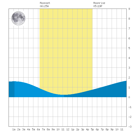 Pearlington tide chart for Tuesday, November 8, 2022
