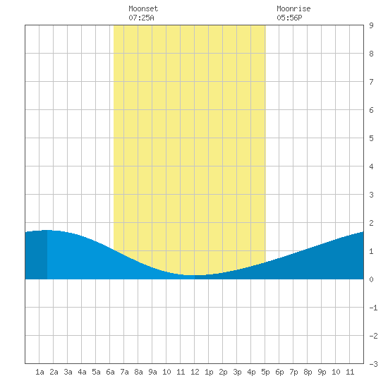 Pearlington tide chart for Wednesday, November 9, 2022