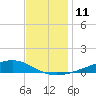 Pearlington tide chart for Sunday, December 11, 2022