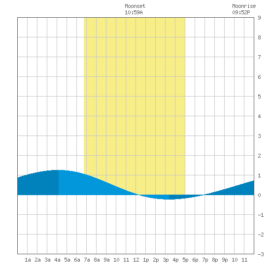 Pearlington tide chart for Tuesday, December 13, 2022