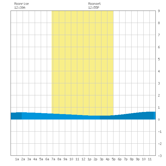 Pearlington tide chart for Saturday, December 17, 2022