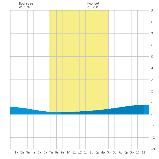 Pearlington tide chart for Sunday, December 18, 2022