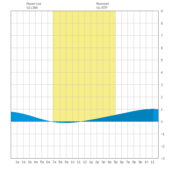 Pearlington tide chart for Monday, December 19, 2022
