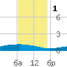 Pearlington tide chart for Thursday, December 1, 2022