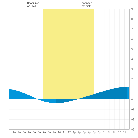 Pearlington tide chart for Tuesday, December 20, 2022