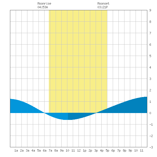 Pearlington tide chart for Wednesday, December 21, 2022