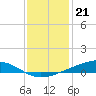 Pearlington tide chart for Wednesday, December 21, 2022
