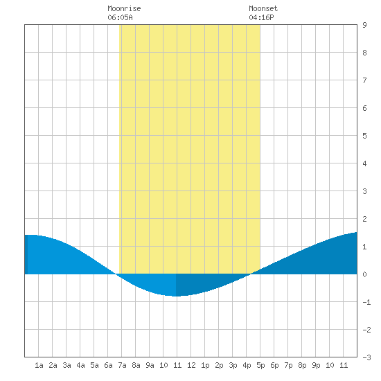 Pearlington tide chart for Thursday, December 22, 2022