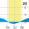 Pearlington tide chart for Thursday, December 22, 2022