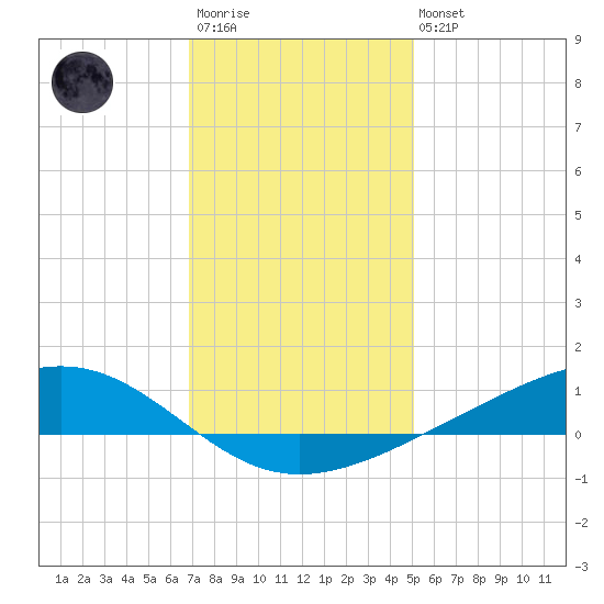 Pearlington tide chart for Friday, December 23, 2022