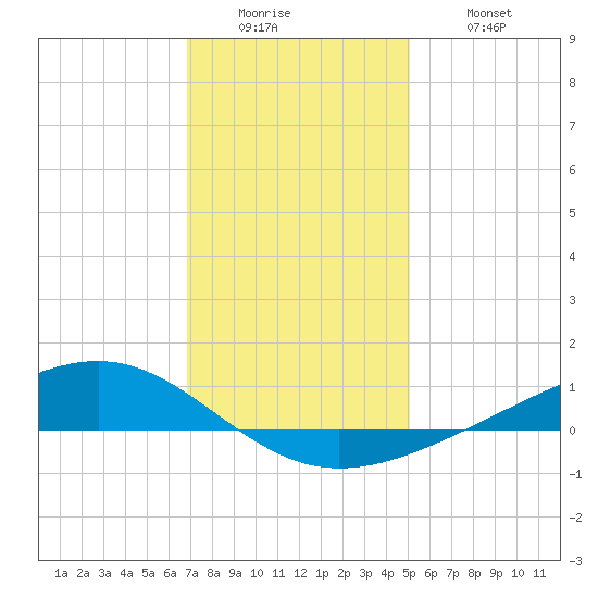 Pearlington tide chart for Sunday, December 25, 2022