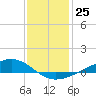 Pearlington tide chart for Sunday, December 25, 2022
