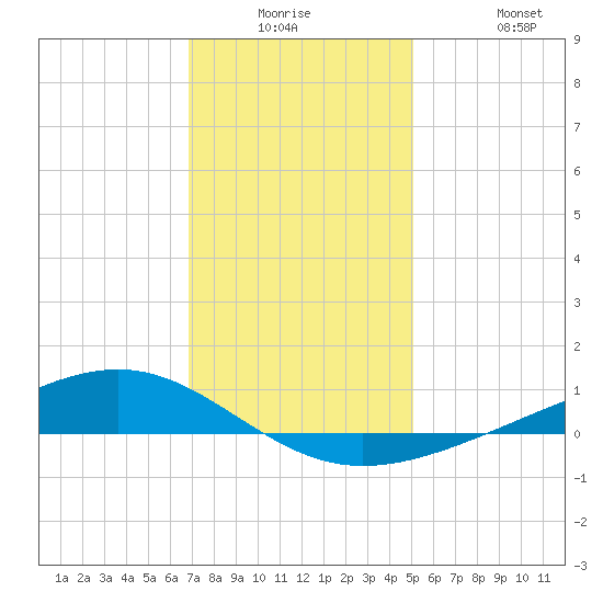Pearlington tide chart for Monday, December 26, 2022