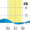 Pearlington tide chart for Monday, December 26, 2022