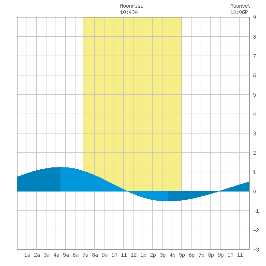 Pearlington tide chart for Tuesday, December 27, 2022
