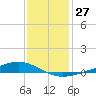 Pearlington tide chart for Tuesday, December 27, 2022