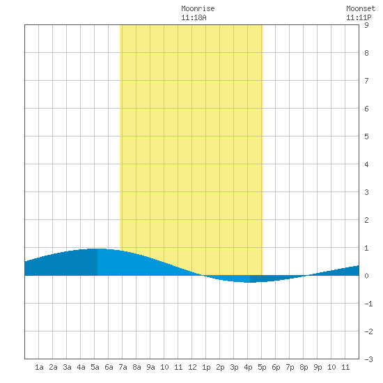 Pearlington tide chart for Wednesday, December 28, 2022