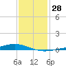 Pearlington tide chart for Wednesday, December 28, 2022