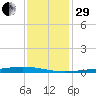 Pearlington tide chart for Thursday, December 29, 2022