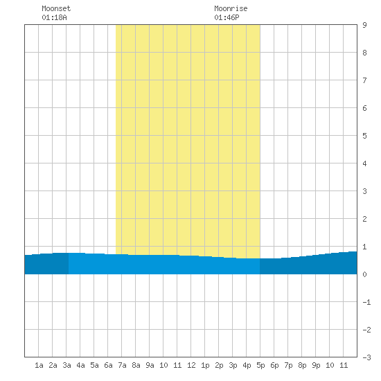 Pearlington tide chart for Friday, December 2, 2022