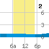 Pearlington tide chart for Friday, December 2, 2022