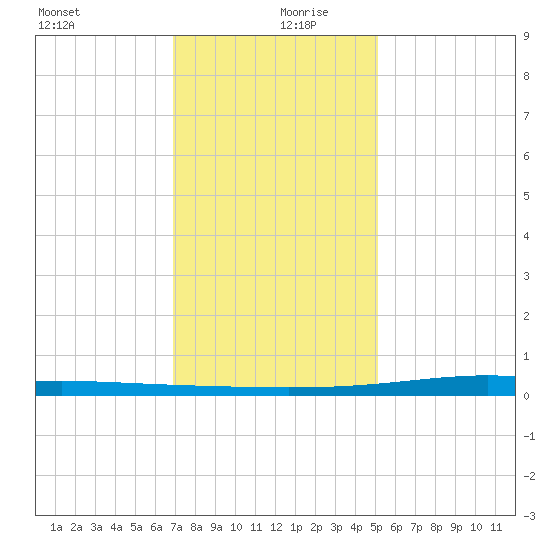 Pearlington tide chart for Friday, December 30, 2022