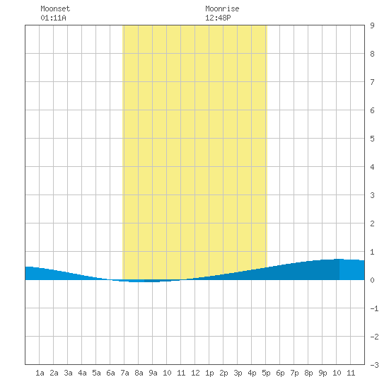 Pearlington tide chart for Saturday, December 31, 2022